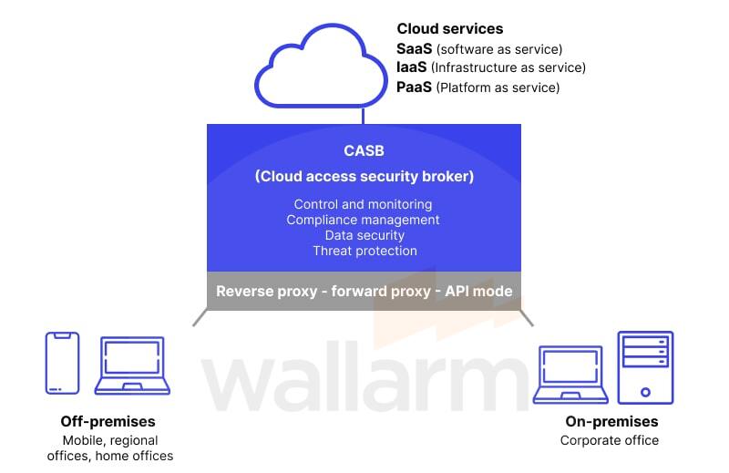 What is a CASB (Cloud Access Security Broker)? ⚙️ Wallarm